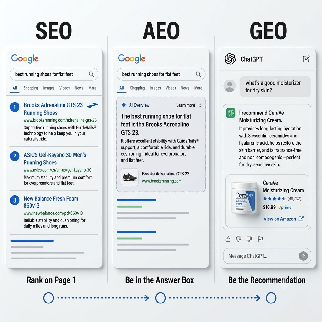 SEO AEO GEO